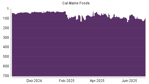 BOTSI®-Advisor Abstufung Cal-Maine Foods von Rang 106 auf ...