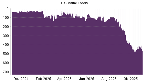 BOTSI®-Advisor Hochstufung Cal-Maine Foods von Rang 132 auf ...