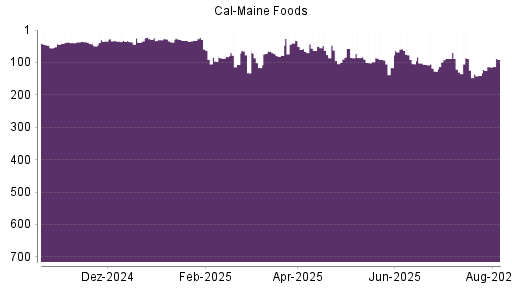 BOTSI®-Advisor Hochstufung Cal-Maine Foods von Rang 116 auf ...