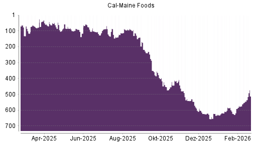 BOTSI®-Advisor Hochstufung Cal-Maine Foods von Rang 575 auf ...