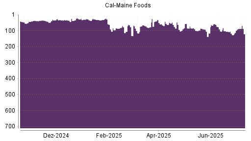 BOTSI®-Advisor Abstufung Cal-Maine Foods von Rang 88 auf ...
