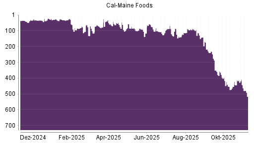 BOTSI®-Advisor Abstufung Cal-Maine Foods von Rang 408 auf ...
