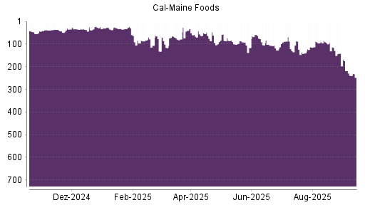 BOTSI®-Advisor Abstufung Cal-Maine Foods von Rang 88 auf ...