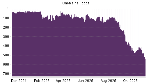 BOTSI®-Advisor Abstufung Cal-Maine Foods von Rang 141 auf Rang 218