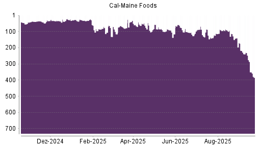 BOTSI®-Advisor Hochstufung Cal-Maine Foods von Rang 140 auf ...