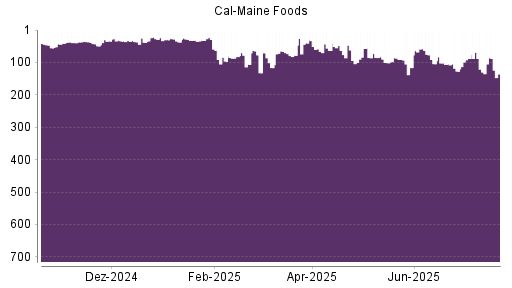 BOTSI®-Advisor Abstufung Cal-Maine Foods von Rang 57 auf ...