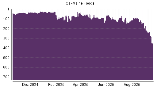 BOTSI®-Advisor Abstufung Cal-Maine Foods von Rang 141 auf Rang 218