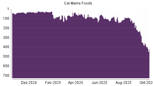 BOTSI®-Advisor Hochstufung Cal-Maine Foods von Rang 114 auf ...