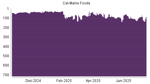 BOTSI®-Advisor Abstufung Cal-Maine Foods von Rang 63 auf ...