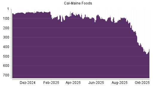 BOTSI®-Advisor Abstufung Cal-Maine Foods von Rang 218 auf ...