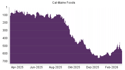 BOTSI®-Advisor Hochstufung Cal-Maine Foods von Rang 114 auf ...
