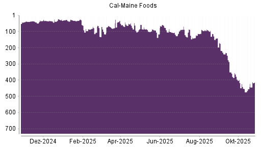 BOTSI®-Advisor Abstufung Cal-Maine Foods von Rang 113 auf ...