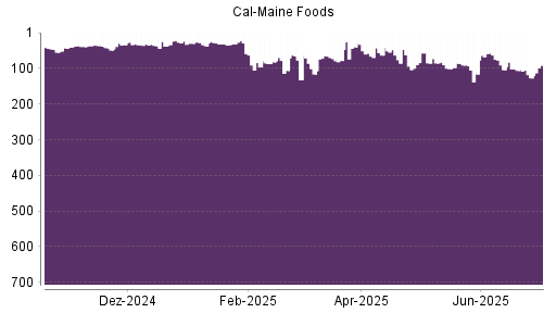 BOTSI®-Advisor Abstufung Cal-Maine Foods von Rang 106 auf ...