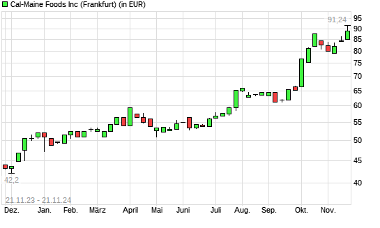 CAL-MAINE FOODS-Aktie mit neuem All-Time-High