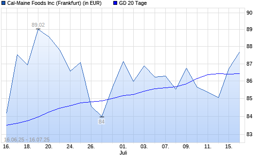 Cal-Maine Foods-Aktie über 20-Tage-Linie