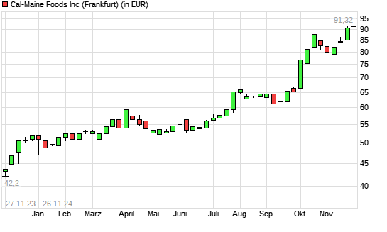 CAL-MAINE FOODS-Aktie mit neuem All-Time-High