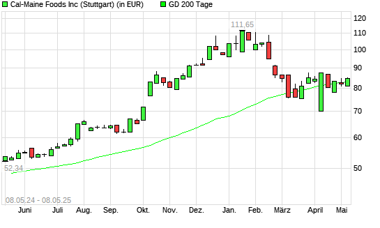 Cal-Maine Foods-Aktie über 200-Tage-Linie