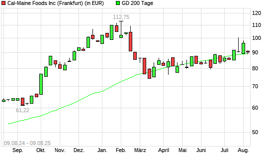 Cal-Maine Foods-Aktie über 200-Tage-Linie