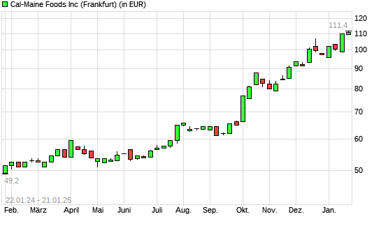 CAL-MAINE FOODS-Aktie mit neuem All-Time-High