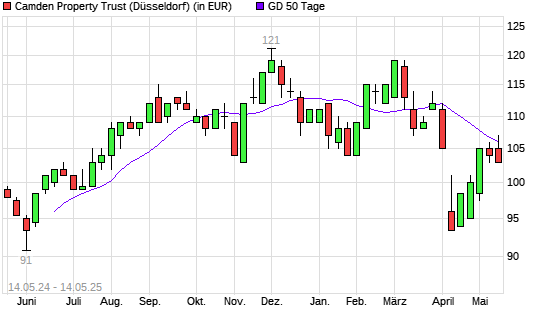 CAMDEN PROPERTY TRUST-Aktie unter 50-Tage-Linie