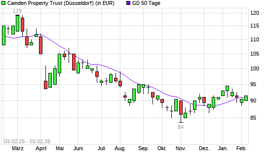 CAMDEN PROPERTY TRUST-Aktie unter 50-Tage-Linie