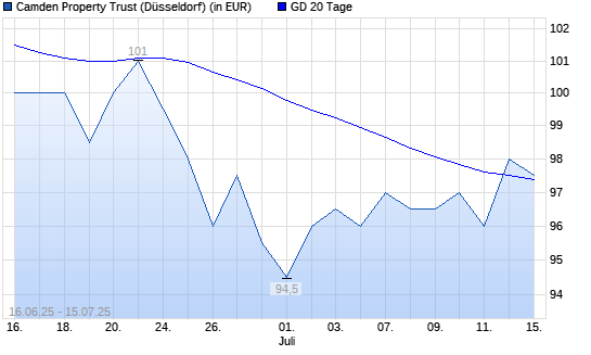CAMDEN PROPERTY TRUST-Aktie &uuml;ber 20-Tage-Linie