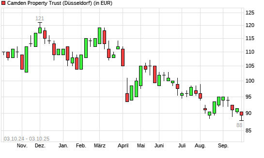 CAMDEN PROPERTY TRUST-Aktie mit neuem 12-Monats-Tief