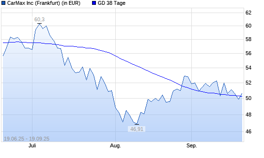 CarMax-Aktie unter 38-Tage-Linie