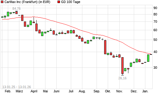 CarMax-Aktie &uuml;ber 100-Tage-Linie