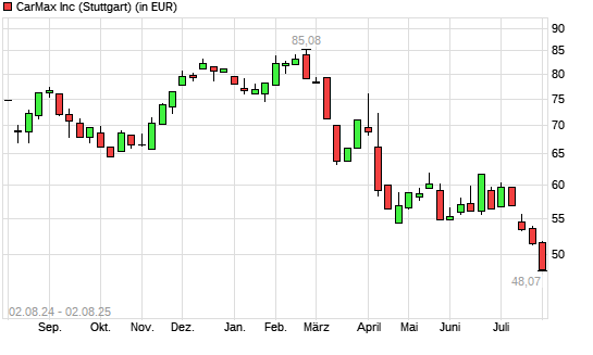 CarMax-Aktie mit neuem 5-Jahres-Tief