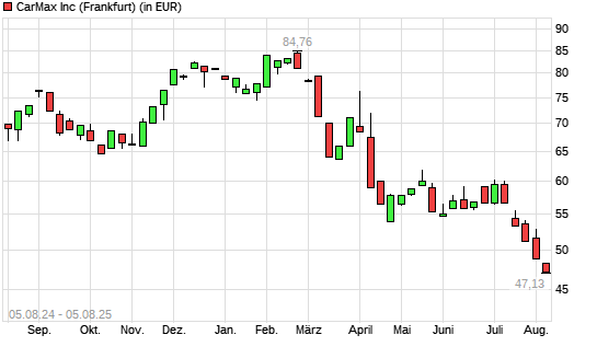 CarMax-Aktie mit neuem 5-Jahres-Tief