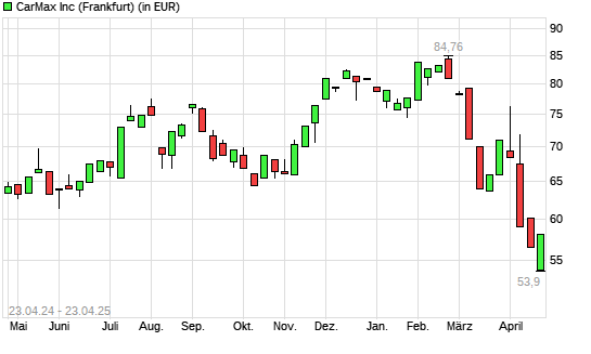 CarMax-Aktie mit neuem 12-Monats-Tief
