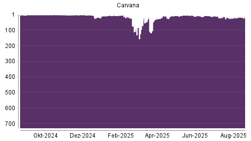 BOTSI®-Advisor Hochstufung Carvana Co. von Rang 423 auf Rang 422