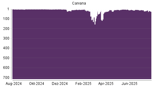 BOTSI®-Advisor Hochstufung Carvana Co. von Rang 9 auf Rang 6