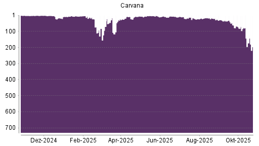 BOTSI®-Advisor Abstufung Carvana Co. von Rang 173 auf ...