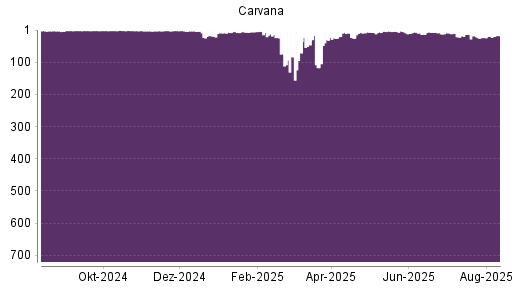 BOTSI®-Advisor Hochstufung Carvana Co. von Rang 24 auf ...