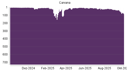 BOTSI®-Advisor Abstufung Carvana Co. von Rang 30 auf ...