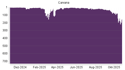 BOTSI®-Advisor Hochstufung Carvana Co. von Rang 9 auf ...