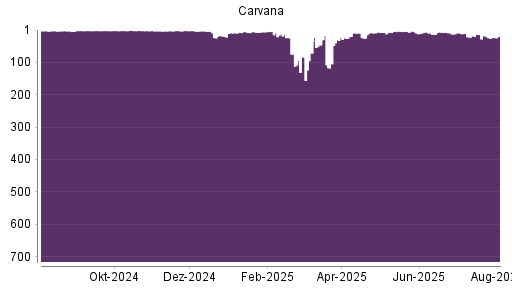 BOTSI®-Advisor Hochstufung Carvana Co. von Rang 418 auf Rang 314