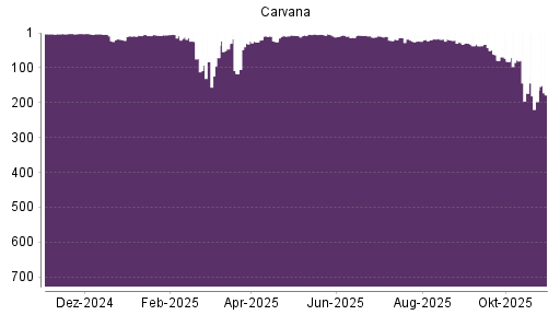 BOTSI®-Advisor Abstufung Carvana Co. von Rang 14 auf ...