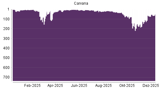 BOTSI®-Advisor Hochstufung Carvana Co. von Rang 71 auf ...