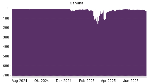 BOTSI®-Advisor Abstufung Carvana Co. von Rang 10 auf ...