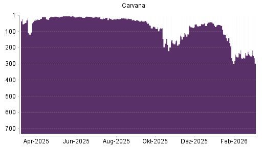BOTSI®-Advisor Abstufung Carvana Co. von Rang 5 auf ...