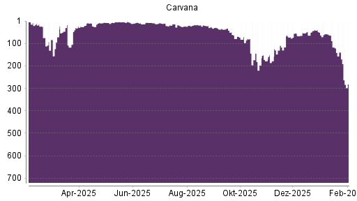 BOTSI®-Advisor Abstufung Carvana Co. von Rang 139 auf ...