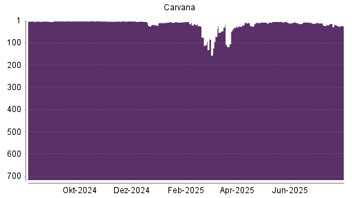 BOTSI®-Advisor Abstufung Carvana Co. von Rang 5 auf ...