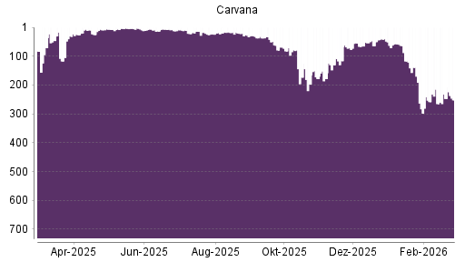 BOTSI®-Advisor Hochstufung Carvana Co. von Rang 178 auf ...