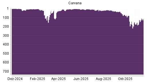 BOTSI®-Advisor Hochstufung Carvana Co. von Rang 130 auf ...