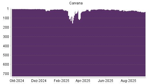 BOTSI®-Advisor Abstufung Carvana Co. von Rang 26 auf Rang 30