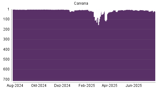 BOTSI®-Advisor belässt Carvana Co. weiter auf ...