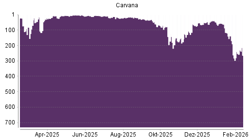 BOTSI®-Advisor Abstufung Carvana Co. von Rang 258 auf ...